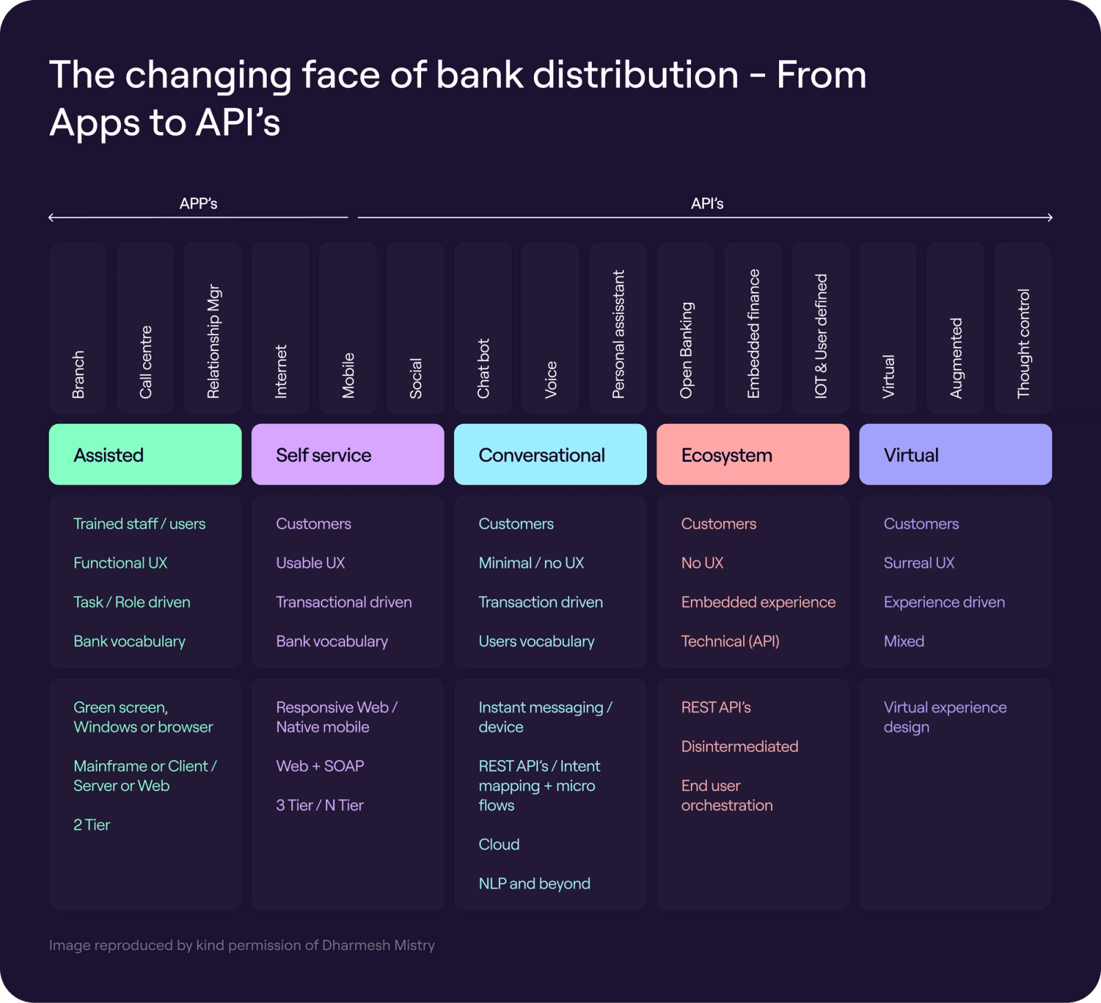 The changing face of bank distribution - From Apps to API’s