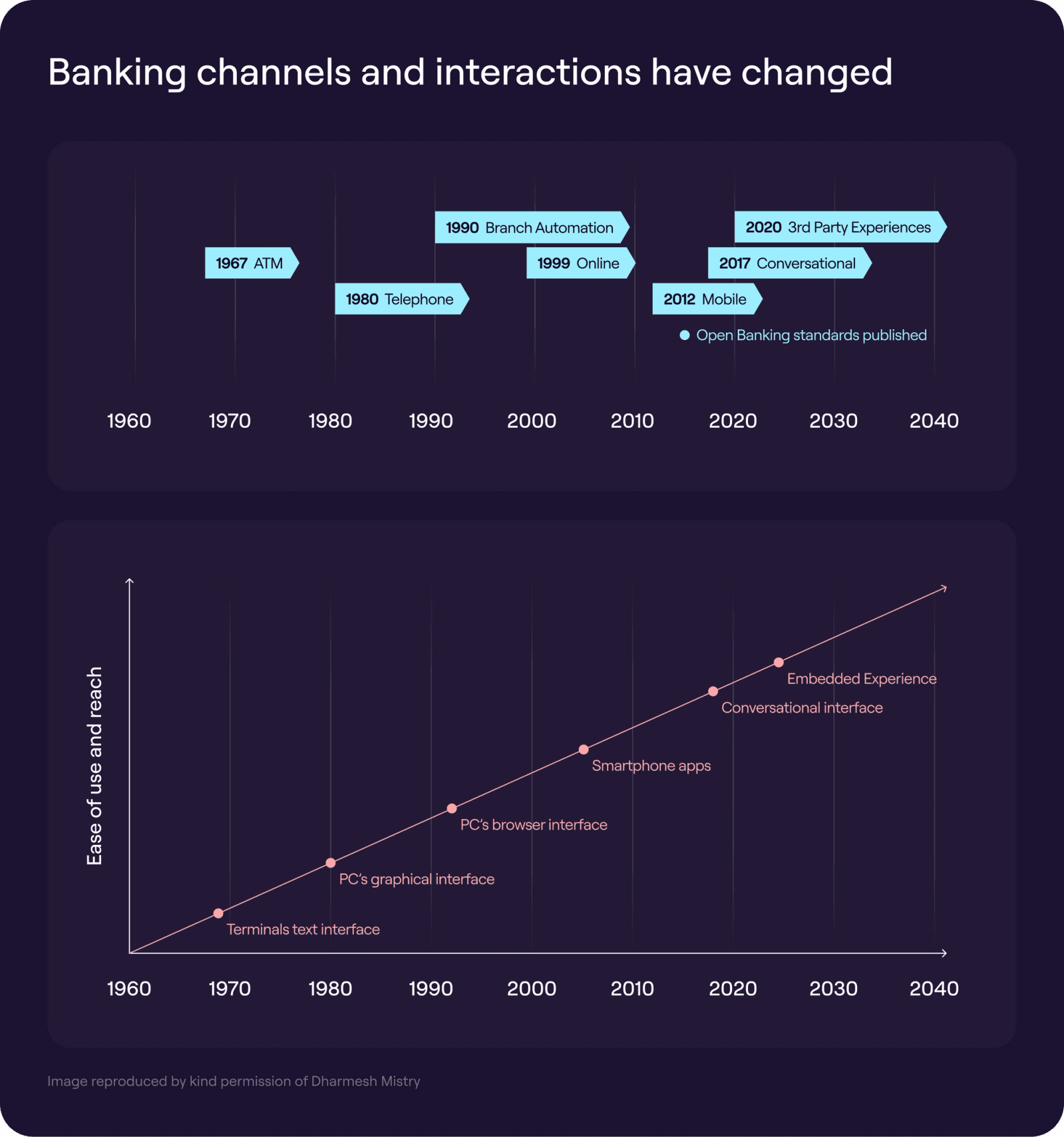 Banking channels and interactions have changed