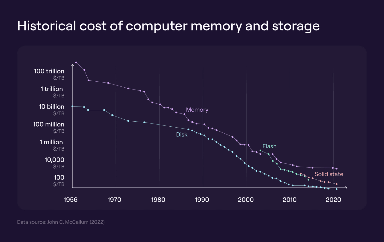 Historical cost of computer memory and storage