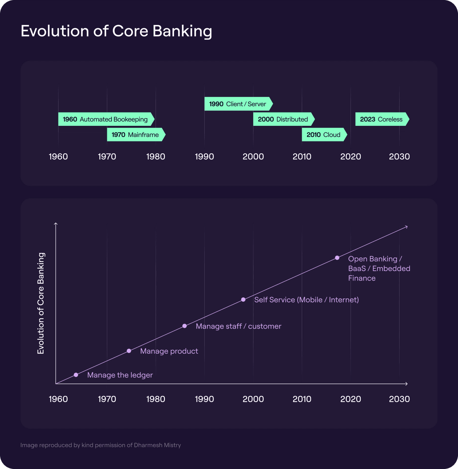 Evolution of Core Banking